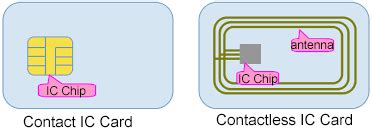 list of different smart card chips|Smart card .